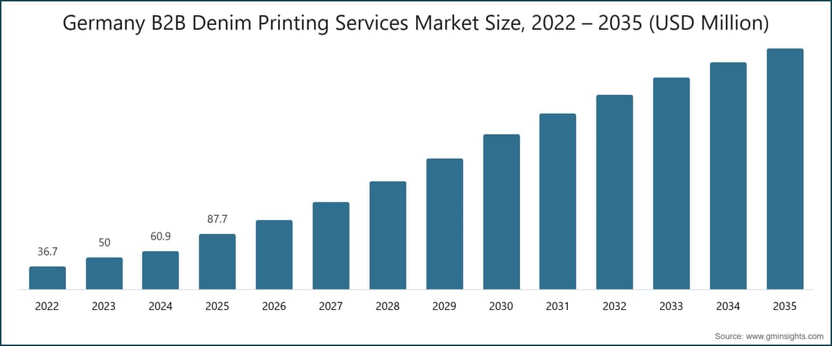 Germany B2B Denim Printing Services Market Size, 2022 – 2035 (USD Million)