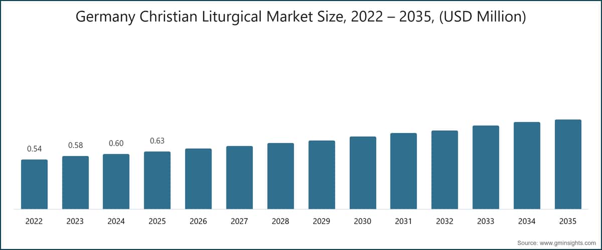 Germany Christian Liturgical Market Size, 2022 – 2035, (USD Million)