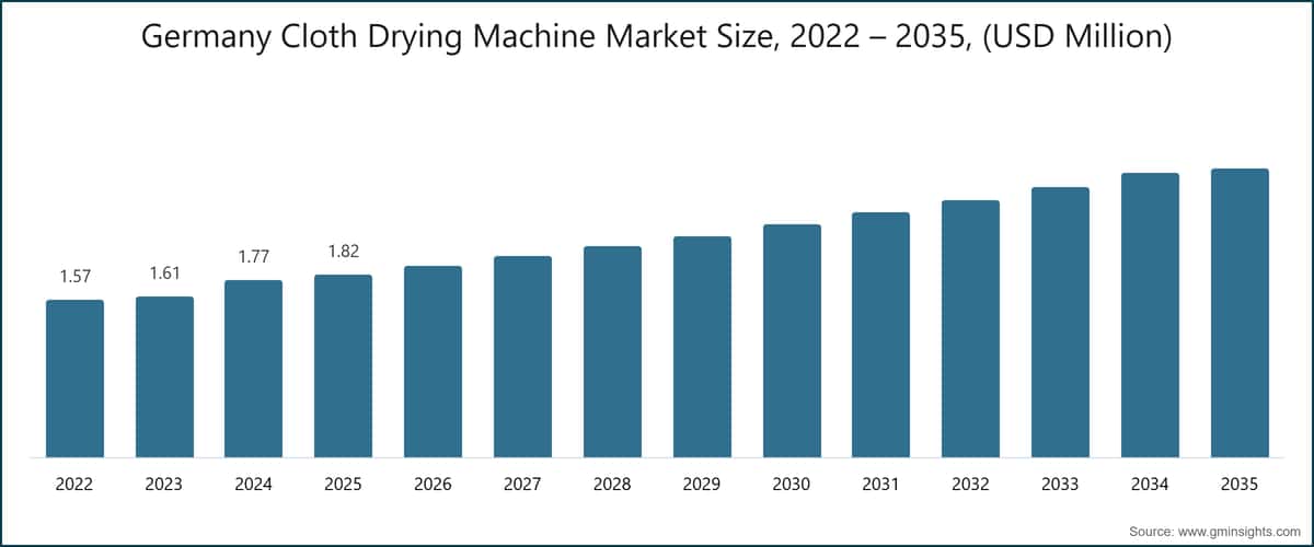 Размер рынка машин для сушки одежды в Германии, 2022 – 2035, (млн USD)