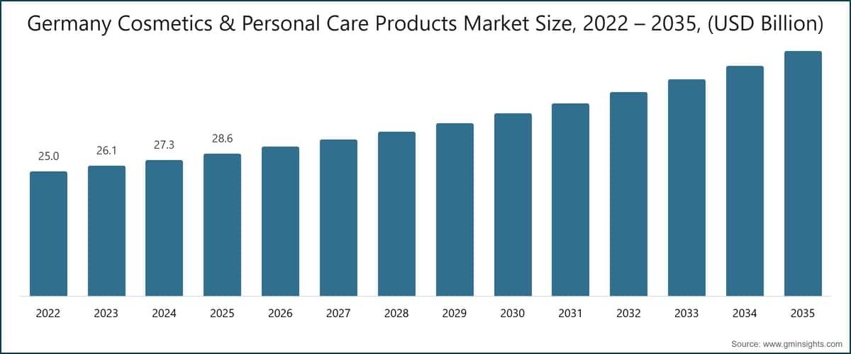 德国化妆品与个人护理产品市场规模，2022～2035年（十亿美元）