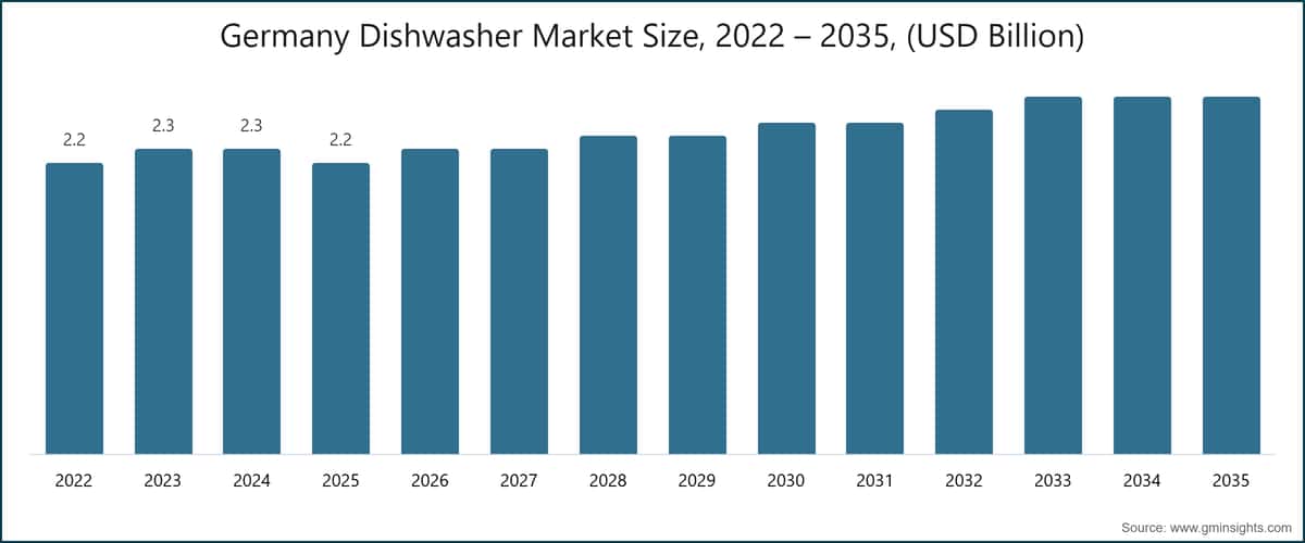 Germany Dishwasher Market Size, 2022 – 2035, (USD Billion)