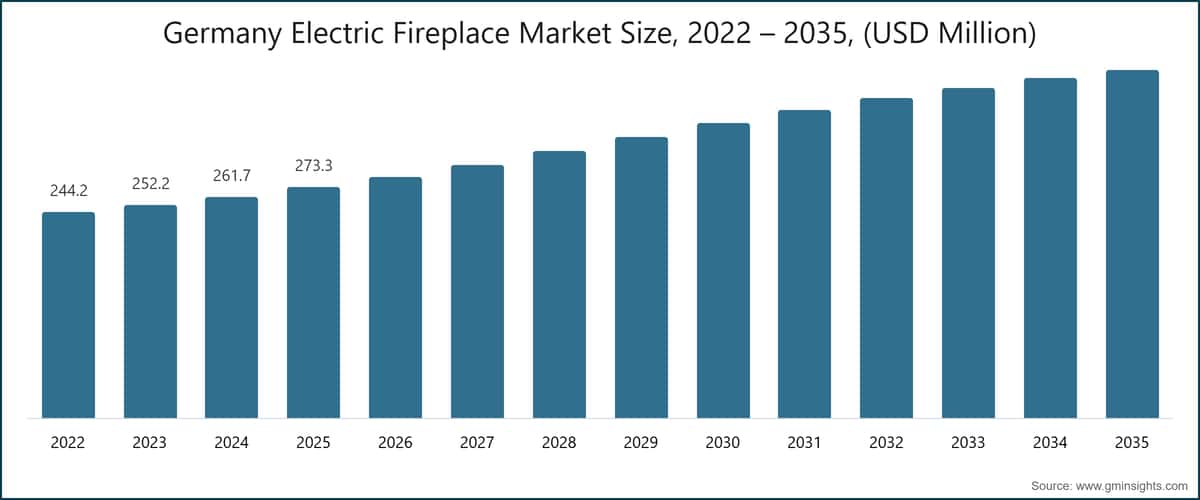 Germany Electric Fireplace Market Size, 2022 – 2035, (USD Million)