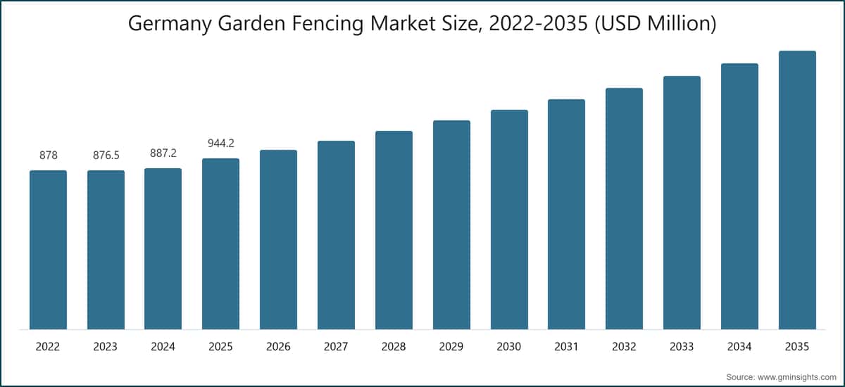 Germany Garden Fencing Market Size, 2022-2035 (USD Million)