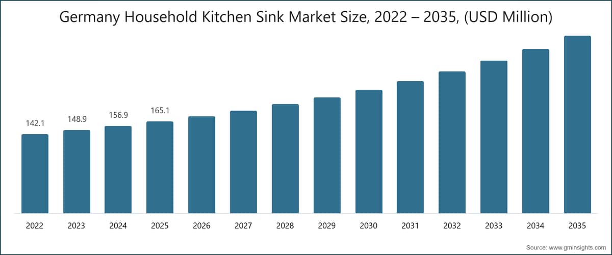 Chart: Germany Household Kitchen Sink Market Size, 2022 – 2035, (USD Million)