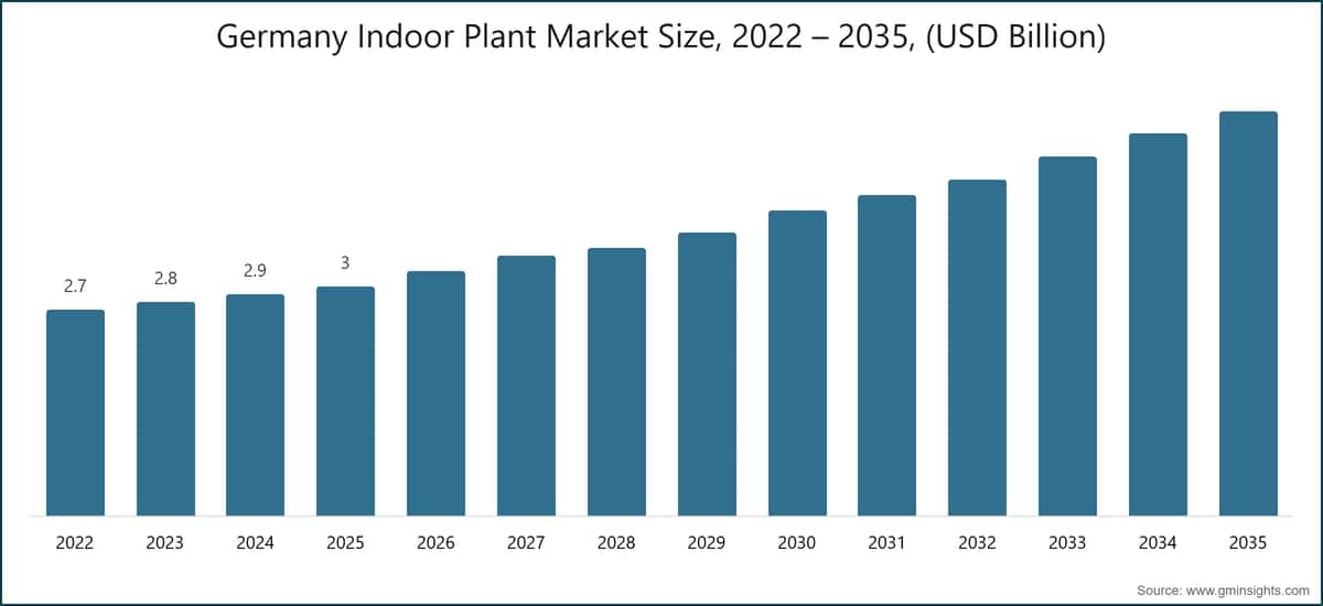 Germany Indoor Plant Market Size, 2022 – 2035, (USD Billion)