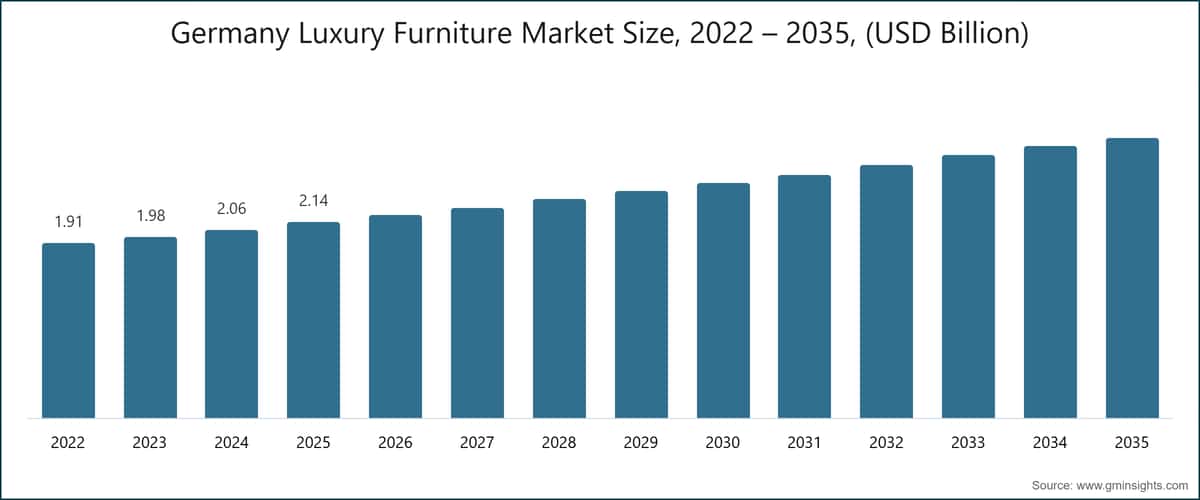 Germany Luxury Furniture Market Size, 2022 – 2035, (USD Billion)