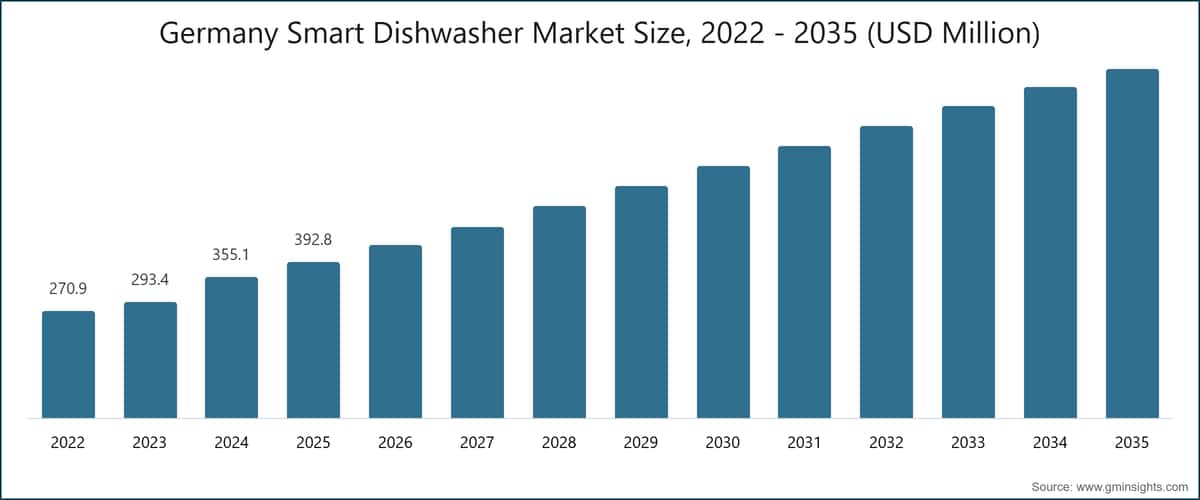 Germany Smart Dishwasher Market Size, 2022 - 2035 (USD Million)