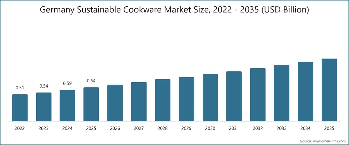 Germany Sustainable Cookware Market Size, 2022 - 2035 (USD Billion)
