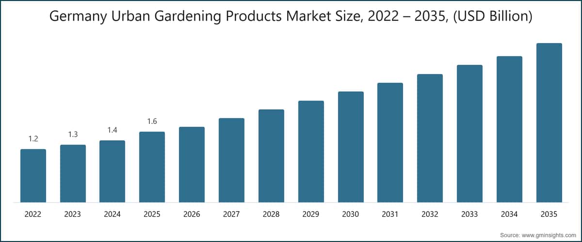 Markt für Stadtgartenprodukte Deutschland, 2022–2035, (Milliarden USD)