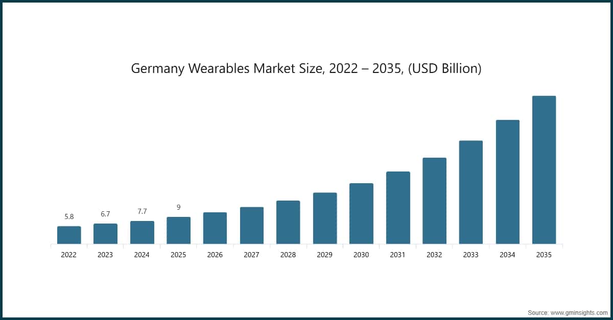 Germany Wearables Market Size, 2022 – 2035, (USD Billion)