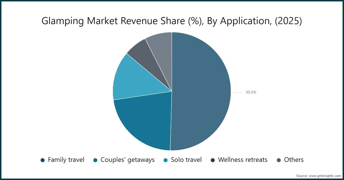 Glamping Market Revenue Share (%), By Application, (2025)