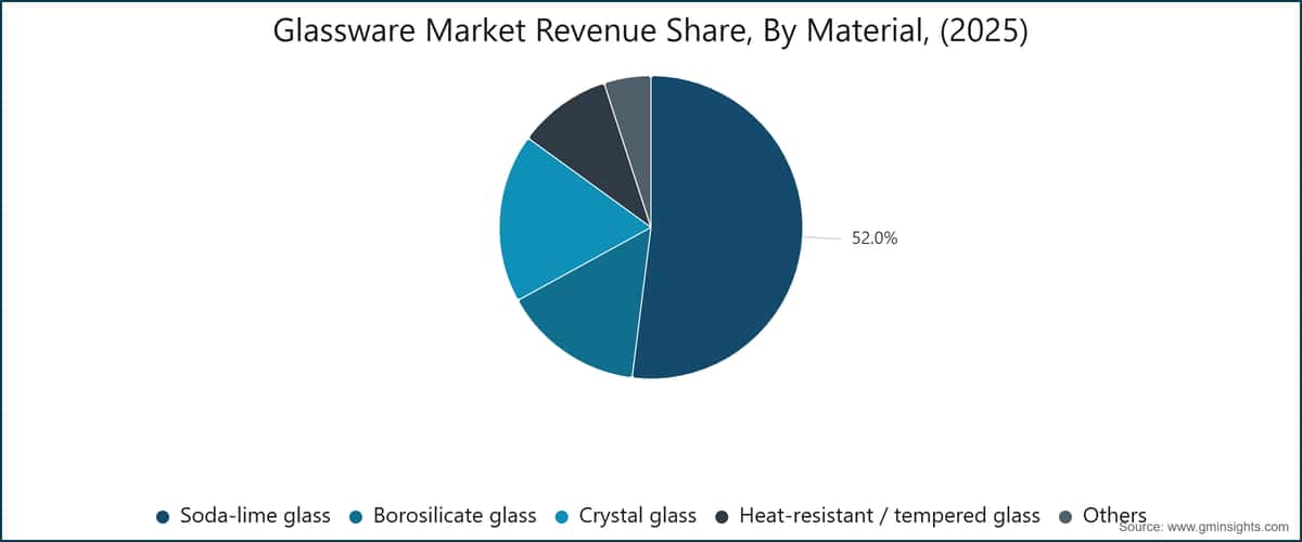 Glassware Market Revenue Share, By Material, (2025)