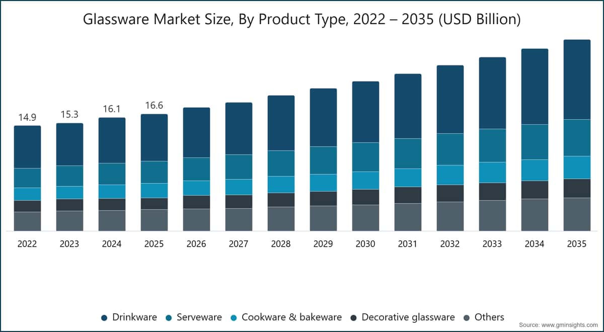 Glassware Market Size, By Product Type, 2022 – 2035 (USD Billion)
