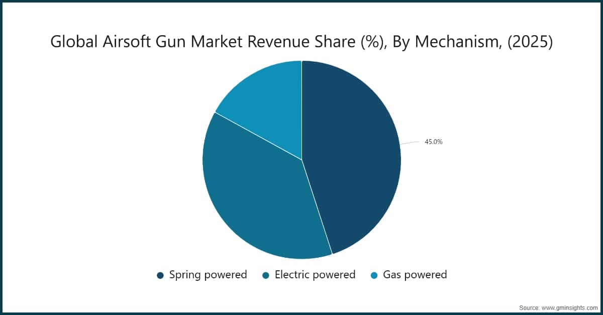 Cuota de ingresos del mercado mundial de armas de airsoft (%), por mecanismo, 2025