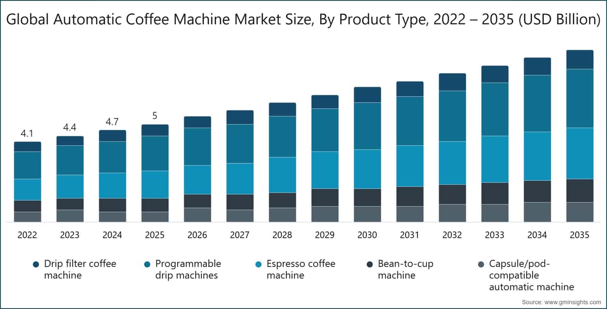 Chart: Global Automatic Coffee Machine Market Size, By Product Type, 2022 – 2035 (USD Billion)