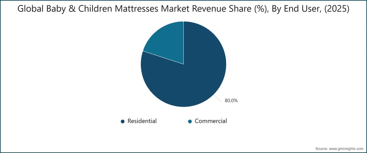 Global Baby & Children Mattresses Market Revenue Share (%), By End User, (2025)