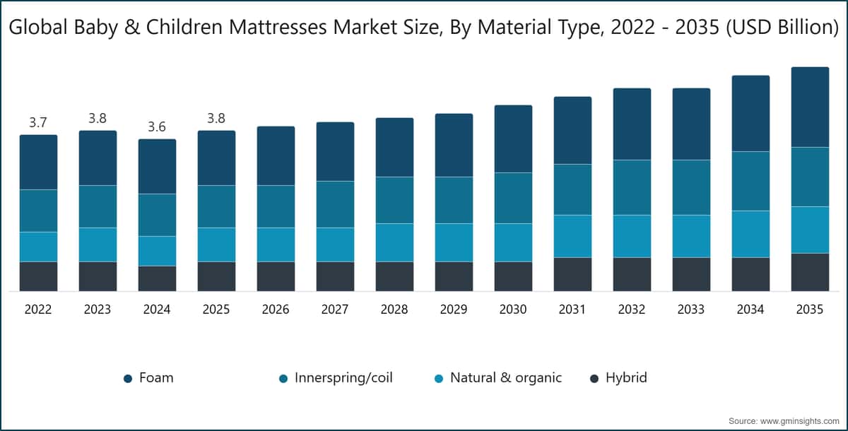 Globale Marktgröße für Baby- und Kindermatratzen nach Materialtyp, 2022–2035 (Milliarden USD)