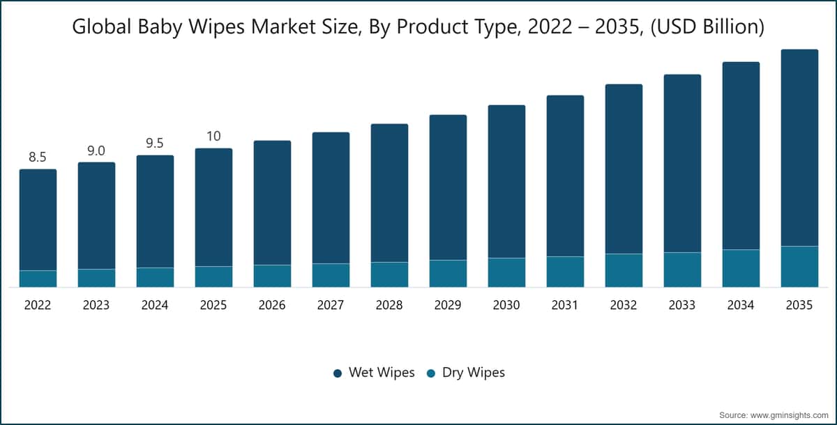 Global Baby Wipes Market Size, By Product Type, 2022 – 2035, (USD Billion)