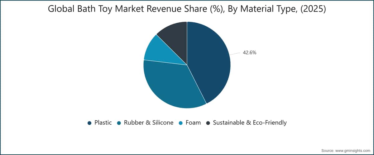 Cuota de los ingresos del mercado mundial de juguetes de baño (%), por tipo de material (2025)