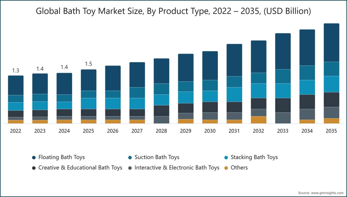 Tamaño del mercado mundial de juguetes de baño por tipo de producto, 2022–2035 (miles de millones de USD)