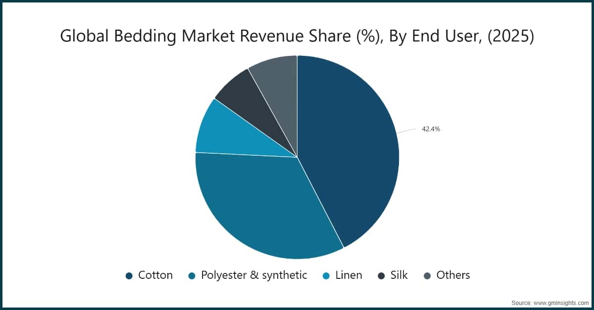 Global Bedding Market Revenue Share (%), By End User, (2025)