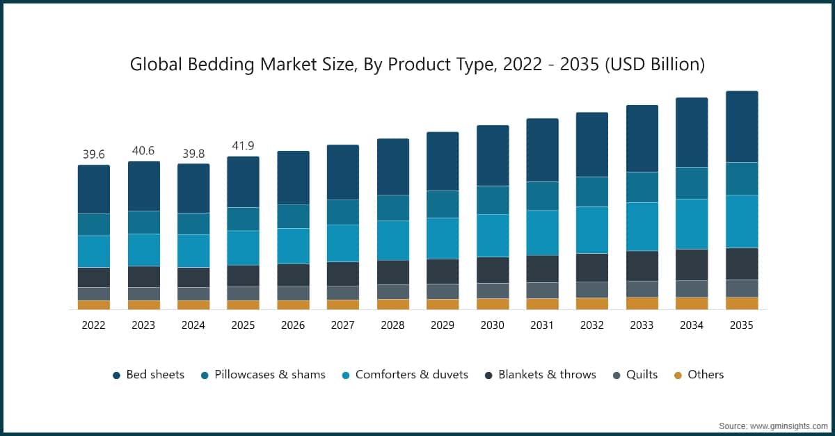 Tamaño del mercado mundial de ropa de cama por tipo de producto, 2022–2035 (miles de millones de USD)