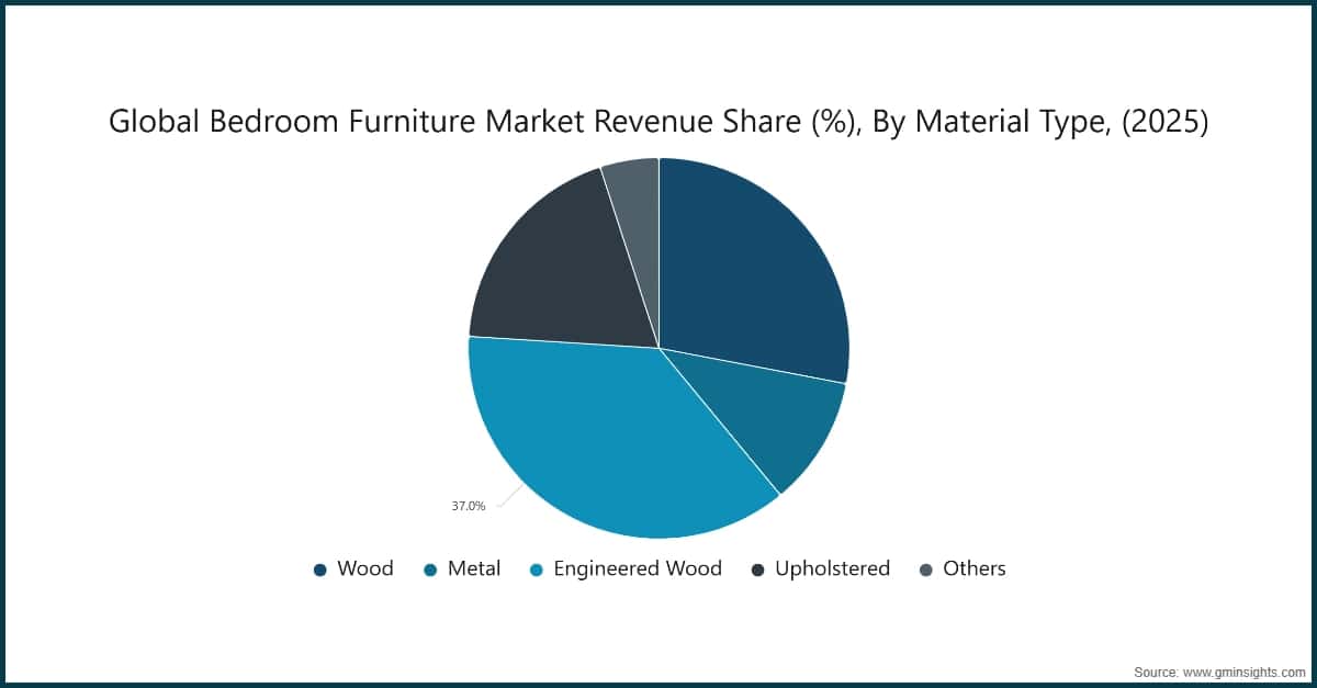 Chart: Global Bedroom Furniture Market Revenue Share (%), By Material Type, (2025)