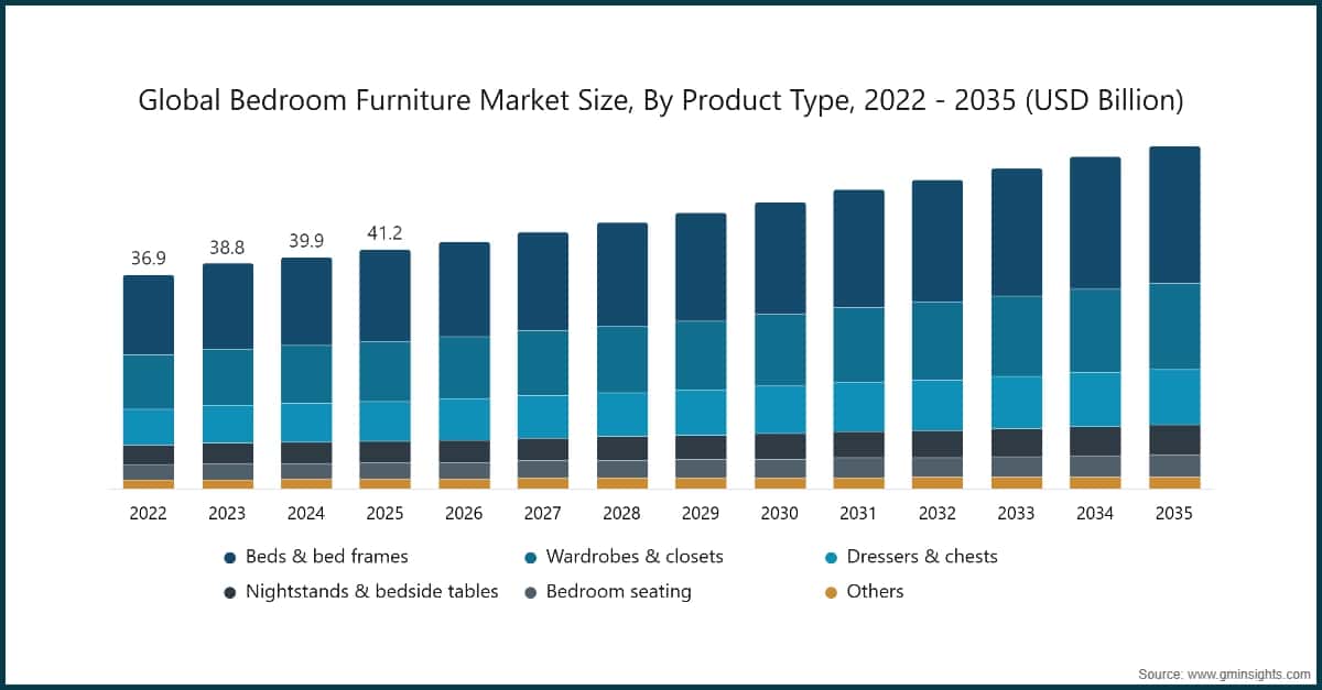 Chart: Global Bedroom Furniture Market Size, By Product Type, 2022 - 2035 (USD Billion)