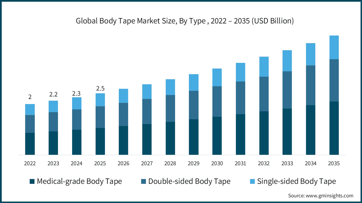 Global Body Tape Market Size, By Type , 2022 – 2035 (USD Billion)