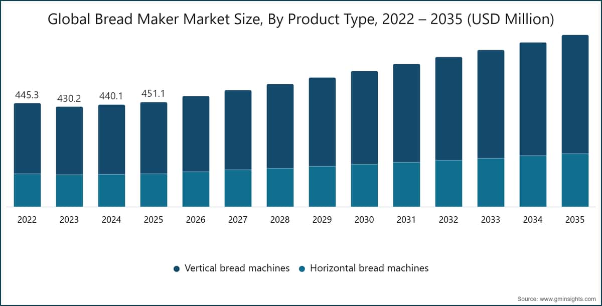 Dimensione del mercato globale delle macchine per il pane, per tipologia di prodotto, 2022–2035 (milioni di dollari USA)