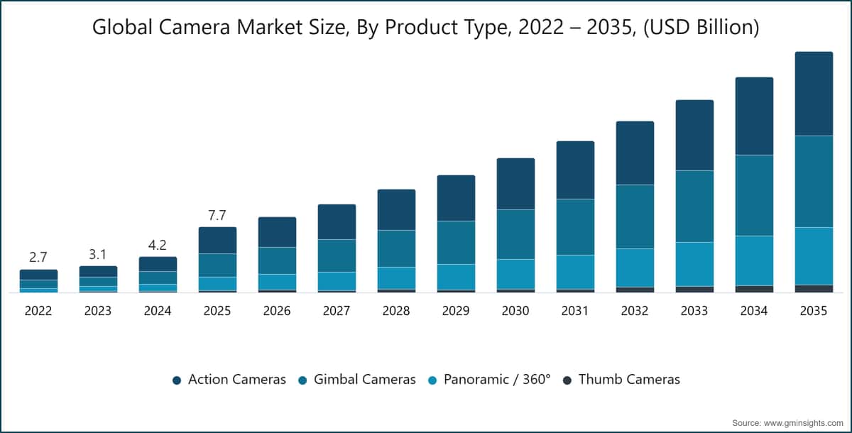 Global Camera Market Size, By Product Type, 2022 – 2035, (USD Billion)