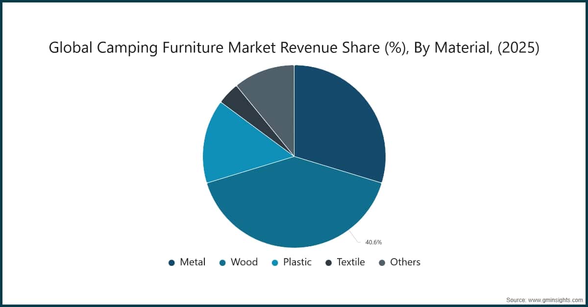 Part des revenus du marché mondial du mobilier de camping (%), par matériau, (2025)