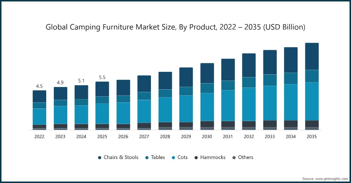 Taille du marché mondial du mobilier de camping, par produit, 2022–2035 (milliards USD)