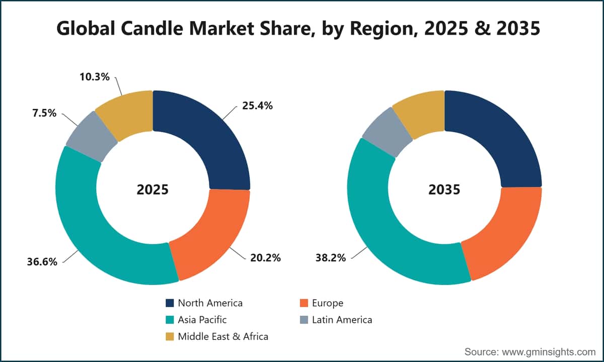Global Candle Market Share, by Region, 2025 & 2035