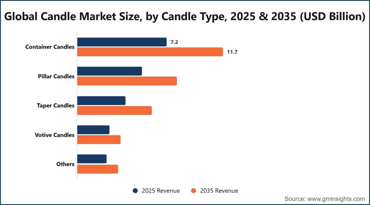 Dimensione del mercato globale delle candele, per tipologia di candela, 2025 e 2035 (miliardi di dollari USA)