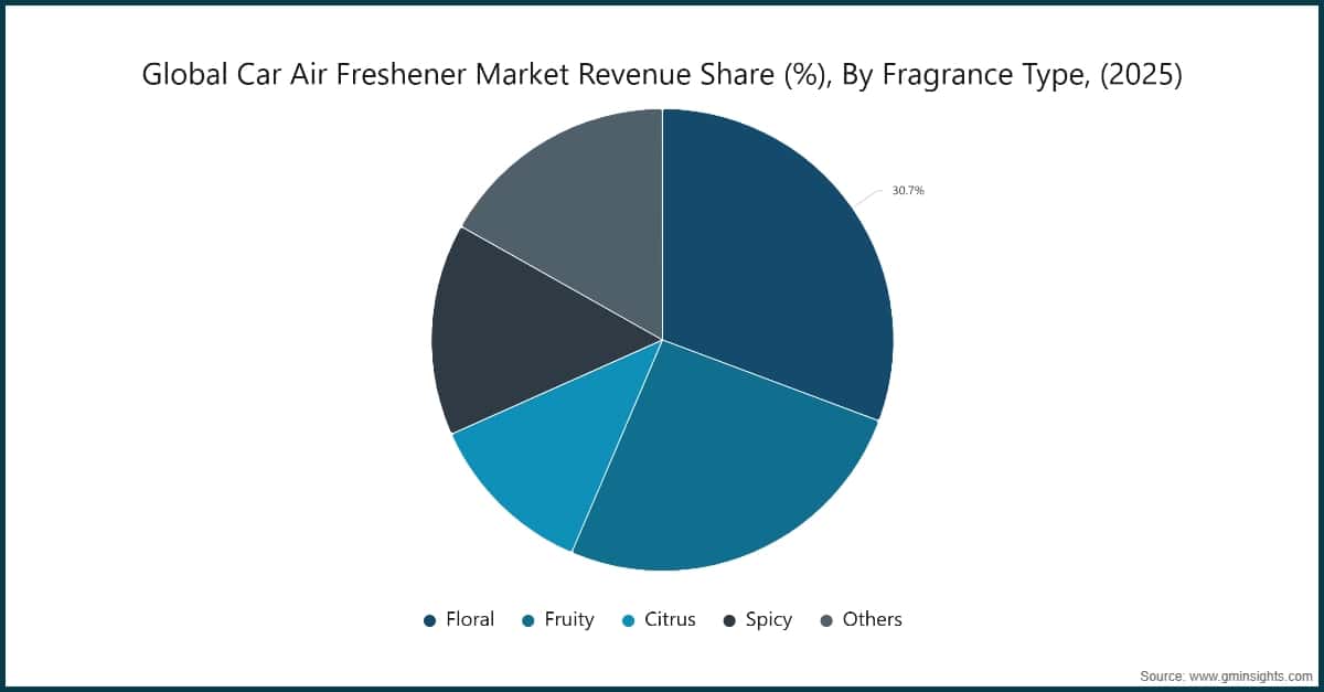 Chart: Global Car Air Freshener Market Revenue Share (%), By Fragrance Type, (2025)