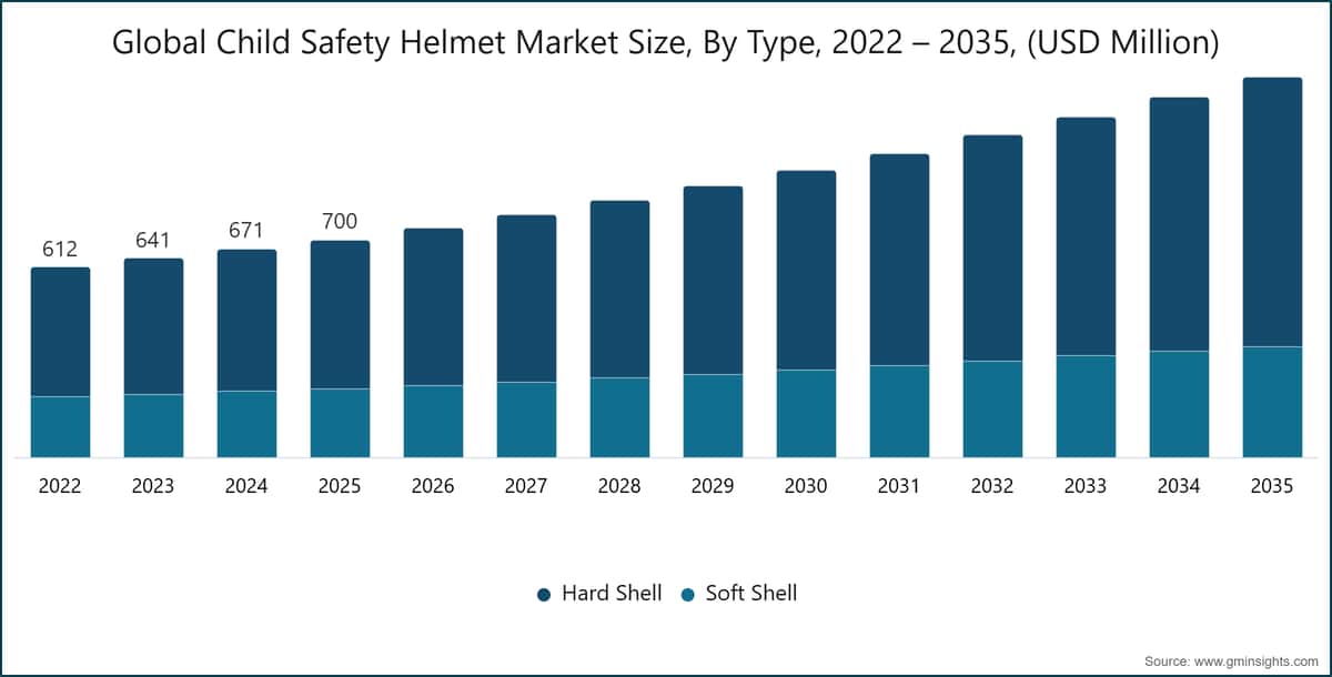 Global Child Safety Helmet Market Size, By Type, 2022 – 2035, (USD Million)