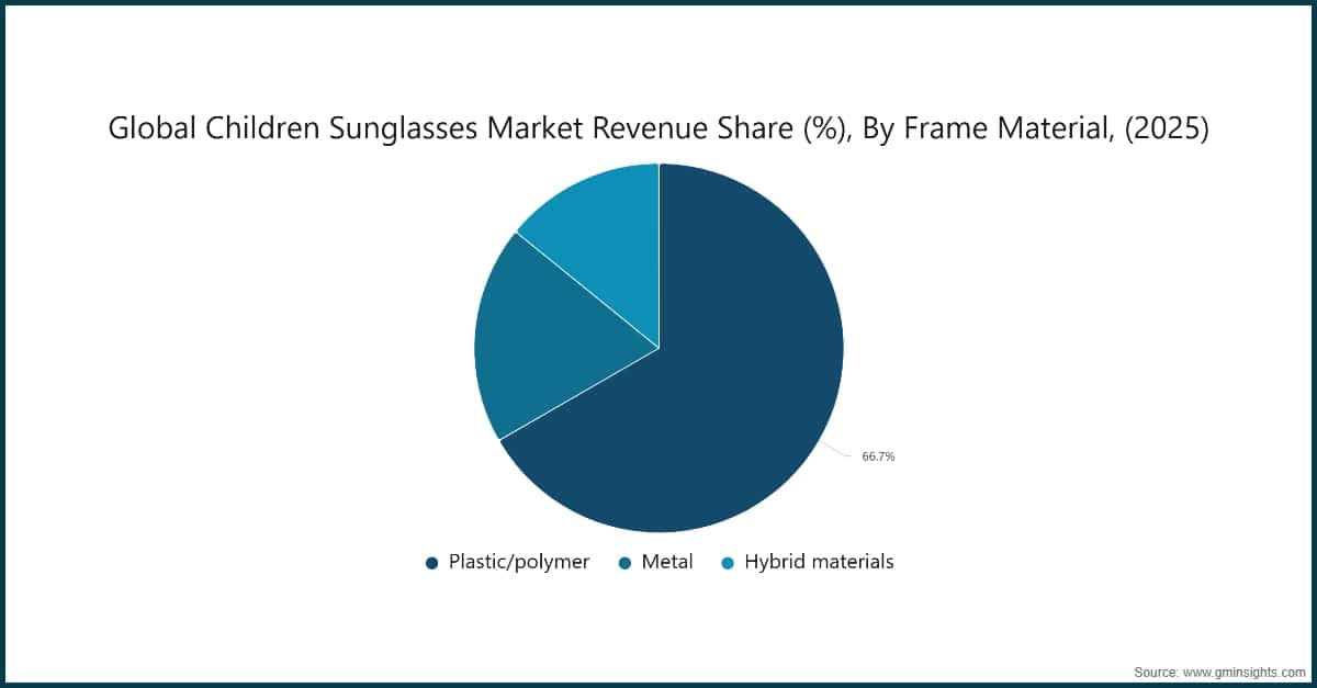 Chart: Global Children Sunglasses Market Revenue Share (%), By Frame Material, (2025)