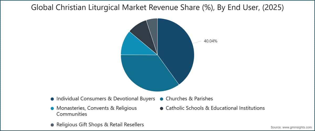 Global Christian Liturgical Market Revenue Share (%), By End User, (2025)