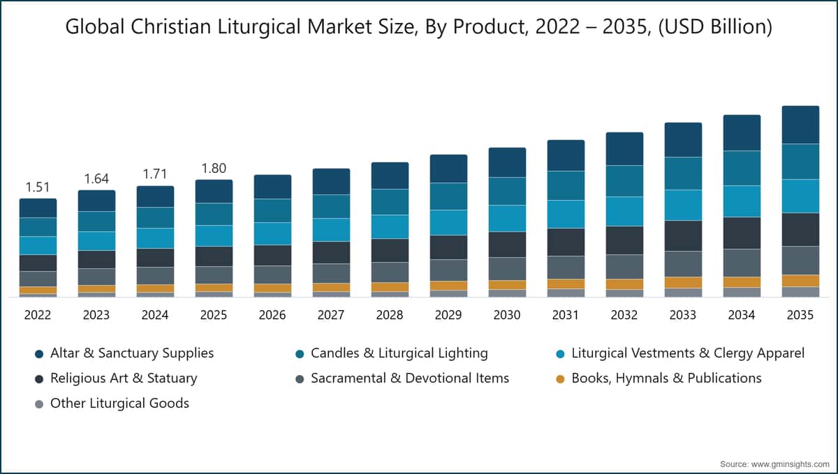 Global Christian Liturgical Market Size, By  Product, 2022 – 2035, (USD Billion)