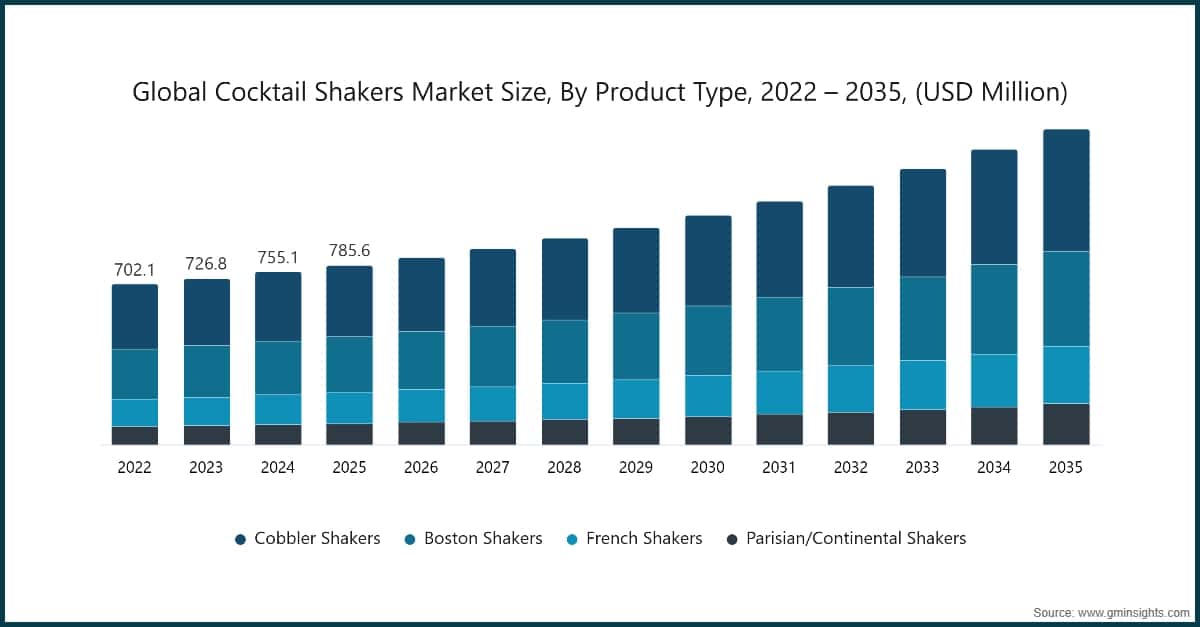 Globale Marktgröße für Cocktailshaker nach Produkttyp, 2022–2035 (Millionen USD)