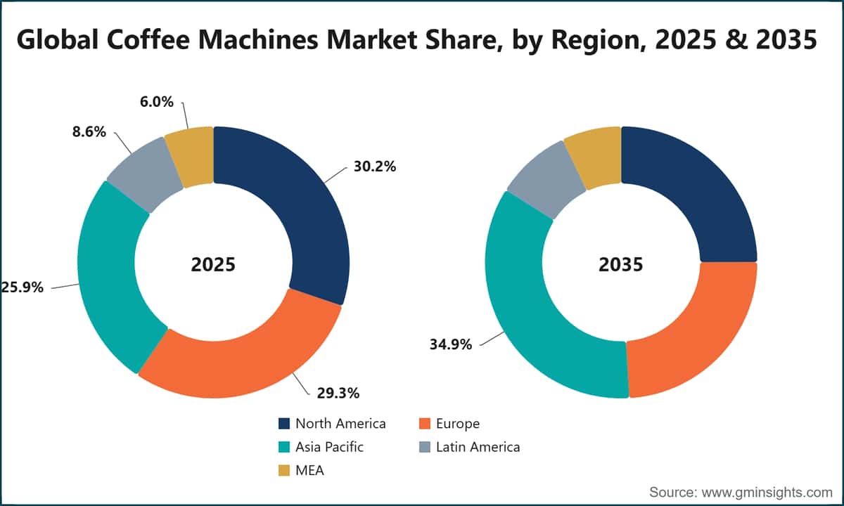 Global Coffee Machines Market Share, by Region, 2025 & 2035