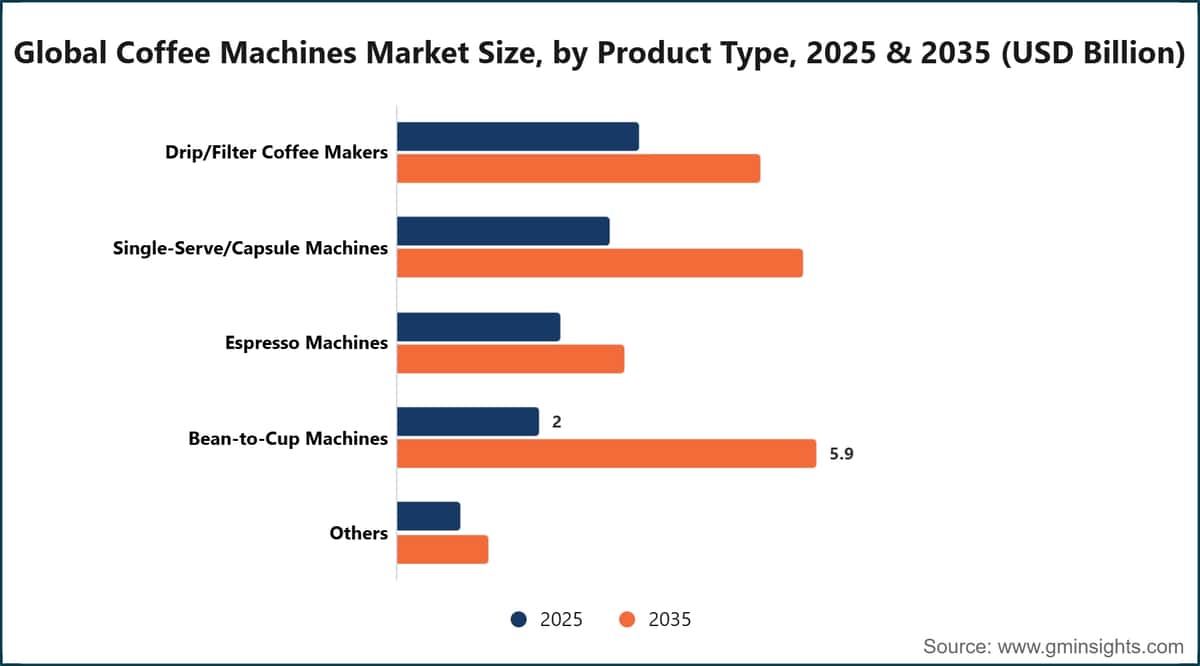 Global Coffee Machines Market Size, by Product Type, 2025 & 2035 (USD Billion)