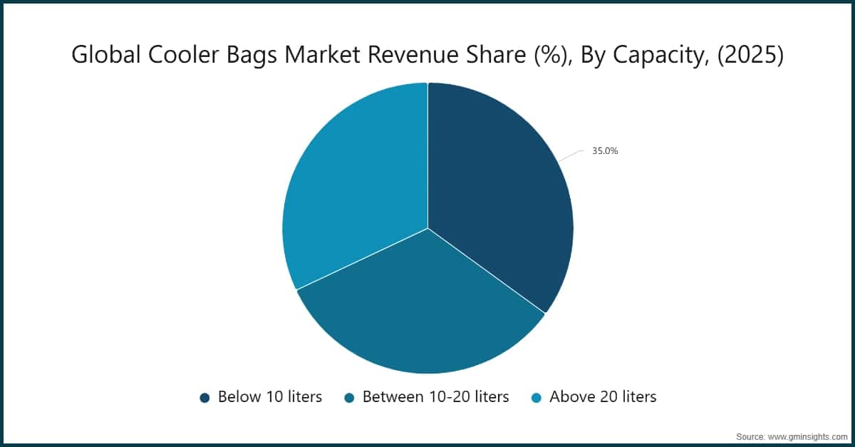 Global Cooler Bags Market Revenue Share (%), By Capacity, (2025)