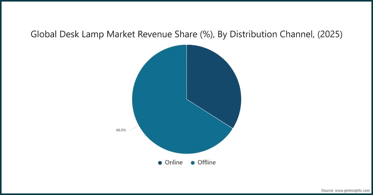Global Desk Lamp Market Revenue Share (%), By Distribution Channel, (2025)