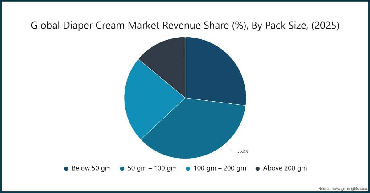 Global Diaper Cream Market Revenue Share (%), By Pack Size, (2025)