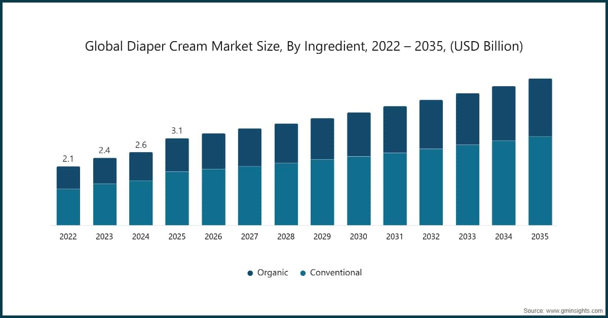 Global Diaper Cream Market Size, By Ingredient, 2022 – 2035, (USD Billion)