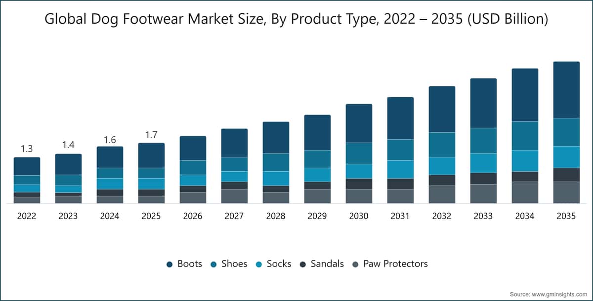 Global Dog Footwear Market Size, By Product Type, 2022 – 2035 (USD Billion)
