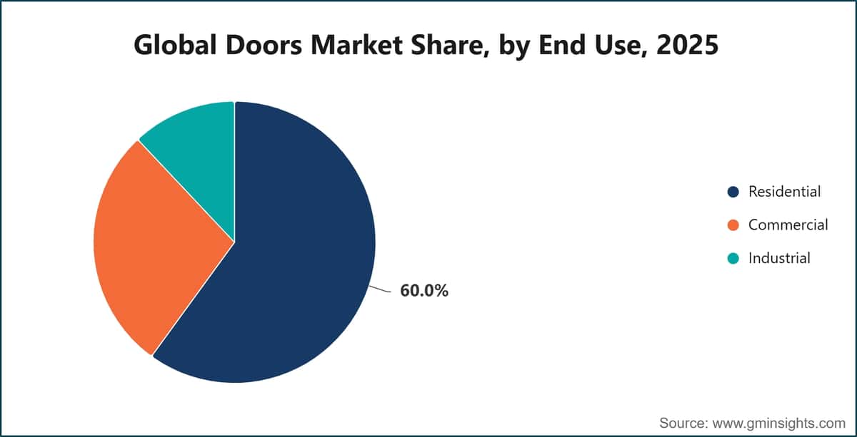 Global Doors Market Share, by End Use, 2025