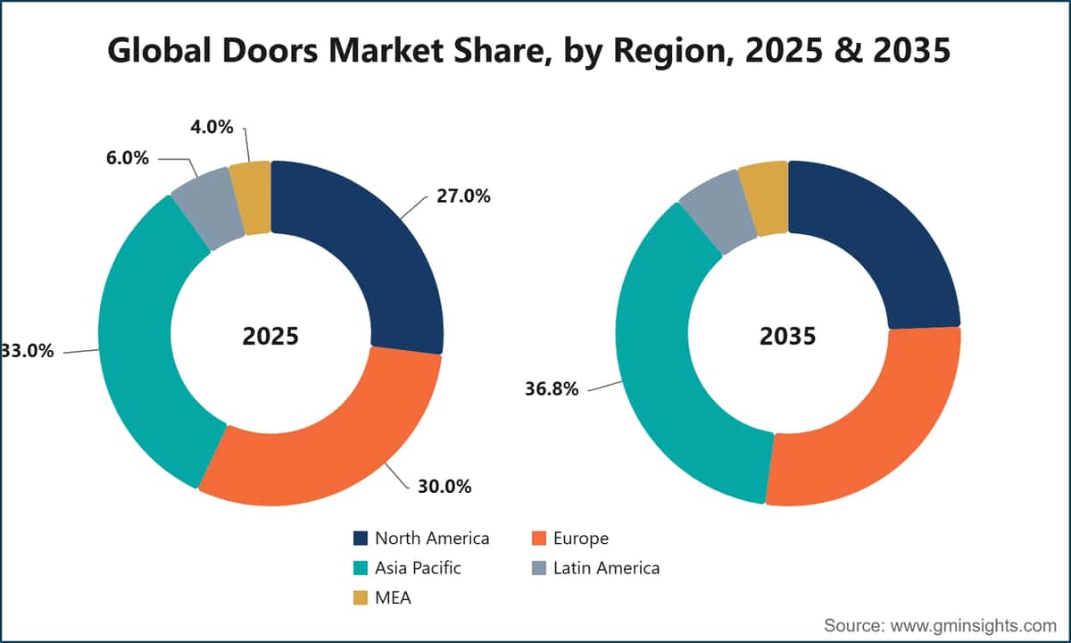 Global Doors Market Share, by Region, 2025 & 2035